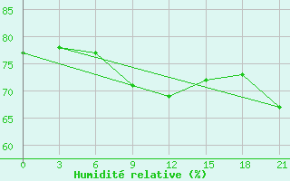 Courbe de l'humidit relative pour Kasteli Airport
