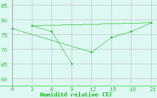 Courbe de l'humidit relative pour Samary