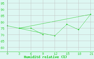 Courbe de l'humidit relative pour Inza