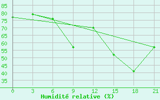 Courbe de l'humidit relative pour Arzew