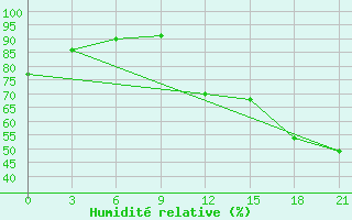 Courbe de l'humidit relative pour Lac Benoit