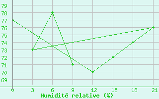 Courbe de l'humidit relative pour Shirokiy Priluk