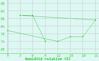 Courbe de l'humidit relative pour Kherson