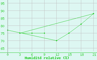 Courbe de l'humidit relative pour Sumy