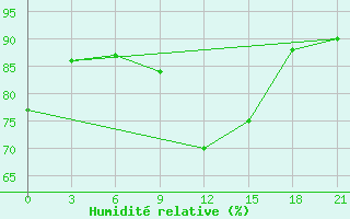 Courbe de l'humidit relative pour Kukes