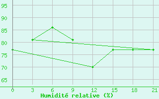 Courbe de l'humidit relative pour Vologda