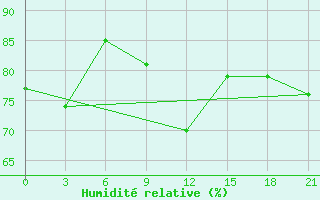 Courbe de l'humidit relative pour Klaipeda