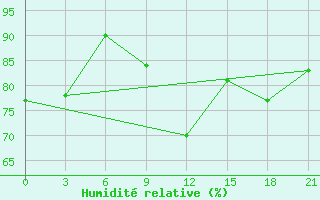 Courbe de l'humidit relative pour Livny