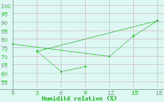 Courbe de l'humidit relative pour Rodrigues (Plaine Corail)