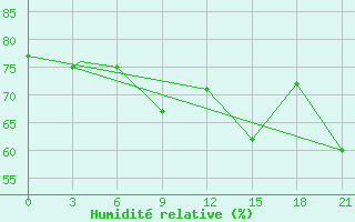 Courbe de l'humidit relative pour Ankara / Etimesgut