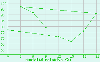 Courbe de l'humidit relative pour Serrai