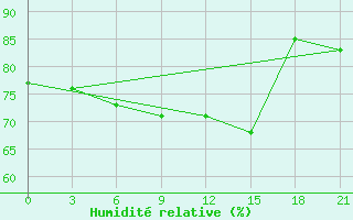 Courbe de l'humidit relative pour Vozega