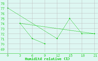 Courbe de l'humidit relative pour Livny