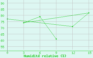 Courbe de l'humidit relative pour Ai-Petri