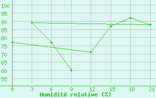 Courbe de l'humidit relative pour Pinsk