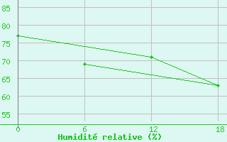 Courbe de l'humidit relative pour Valaam Island