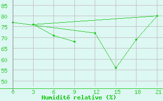 Courbe de l'humidit relative pour Santander (Esp)