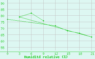 Courbe de l'humidit relative pour Rtiscevo