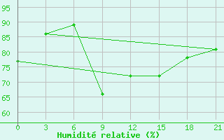 Courbe de l'humidit relative pour Maksatikha