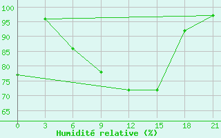 Courbe de l'humidit relative pour Remontnoe