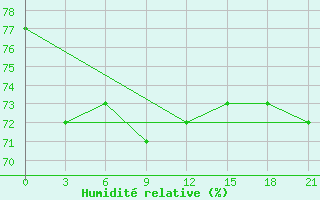 Courbe de l'humidit relative pour Shirokiy Priluk