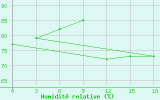 Courbe de l'humidit relative pour San Juan / Int., Puerto Rico