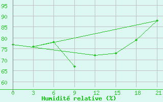 Courbe de l'humidit relative pour Agri