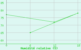 Courbe de l'humidit relative pour Valaam Island