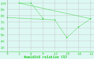 Courbe de l'humidit relative pour Tirana-La Praka