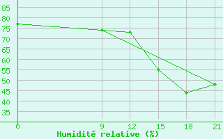 Courbe de l'humidit relative pour Concepcion