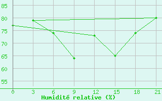 Courbe de l'humidit relative pour Kastoria Airport