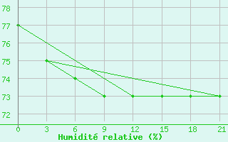 Courbe de l'humidit relative pour Petrun