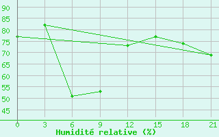 Courbe de l'humidit relative pour Cul'Man