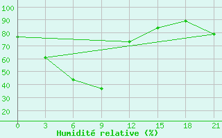 Courbe de l'humidit relative pour Senber