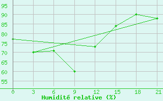 Courbe de l'humidit relative pour Krasnoufimsk