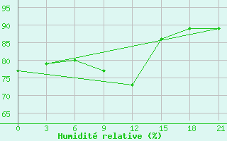 Courbe de l'humidit relative pour Belyj