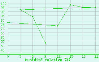 Courbe de l'humidit relative pour Rjazan