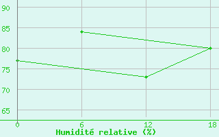 Courbe de l'humidit relative pour Nikel