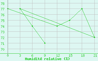 Courbe de l'humidit relative pour Ivdel