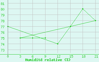 Courbe de l'humidit relative pour Novodevic'E