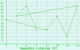 Courbe de l'humidit relative pour Sorocinsk