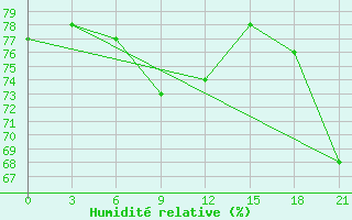 Courbe de l'humidit relative pour Rtiscevo