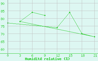 Courbe de l'humidit relative pour Black Diamond