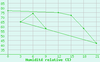 Courbe de l'humidit relative pour Black Diamond