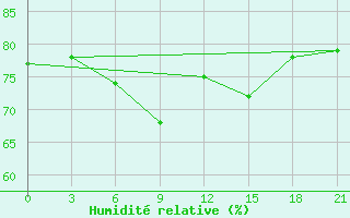 Courbe de l'humidit relative pour Mahdia