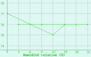 Courbe de l'humidit relative pour Casey