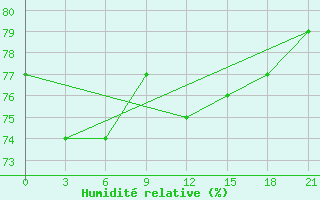 Courbe de l'humidit relative pour Ivanovo