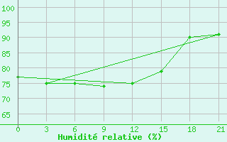 Courbe de l'humidit relative pour Emeck