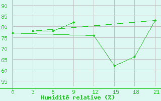 Courbe de l'humidit relative pour San Sebastian / Igueldo