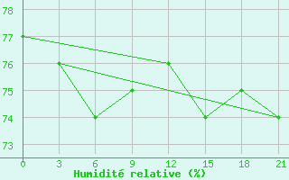 Courbe de l'humidit relative pour Jangi-Jugan